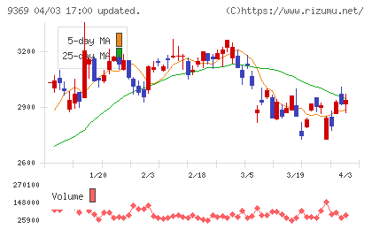 キユーソー流通システムチャート