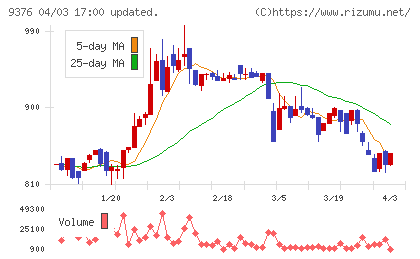 ユーラシア旅行社チャート