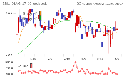 エーアイテイーチャート