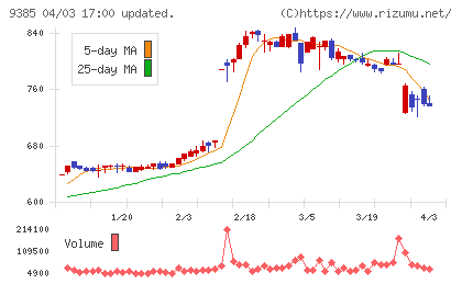 ショーエイコーポレーションチャート