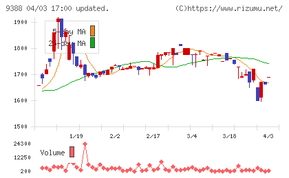 パパネッツチャート