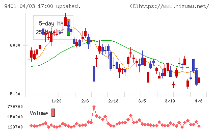 ＴＢＳホールディングスチャート