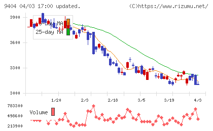 日本テレビホールディングスチャート