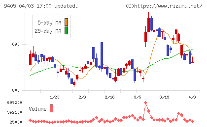 朝日放送グループホールディングスチャート