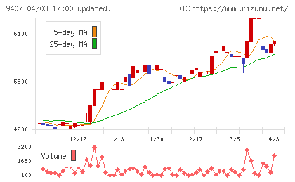 ＲＫＢ毎日放送チャート