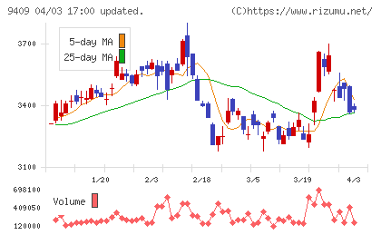 テレビ朝日チャート