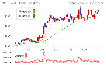 スカパーＪＳＡＴホールディングスチャート