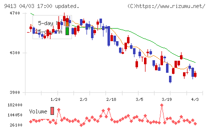 テレビ東京ホールディングスチャート