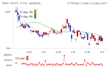 ＢＳ１１チャート