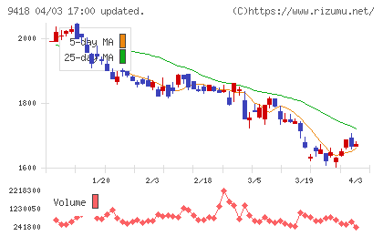 U−NEXTチャート