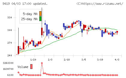 ワイヤレスゲートチャート