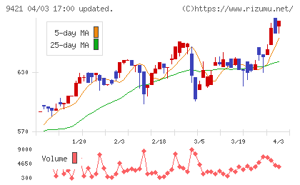 エヌジェイホールディングスチャート