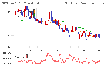 日本通信チャート