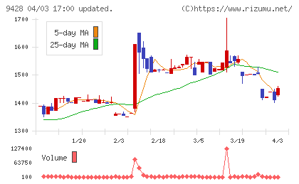 クロップスチャート