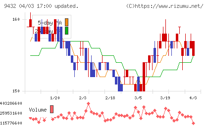 ＮＴＴチャート