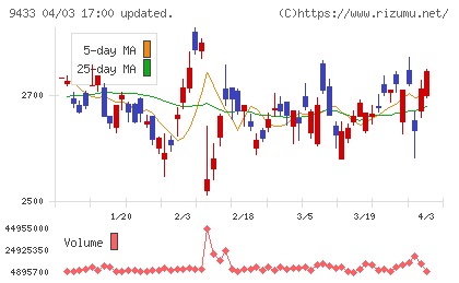 ＫＤＤＩチャート