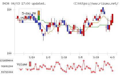 ソフトバンクチャート
