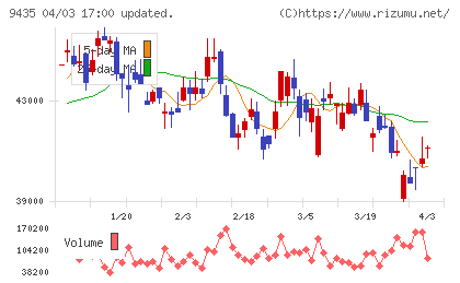 光通信チャート