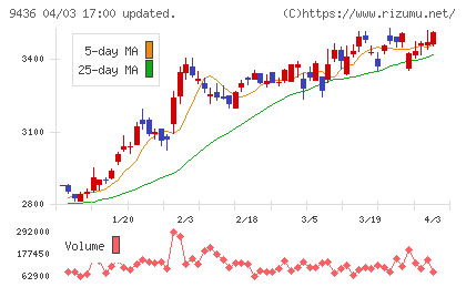 沖縄セルラー電話チャート