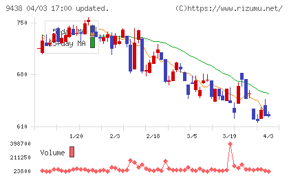 エムティーアイチャート