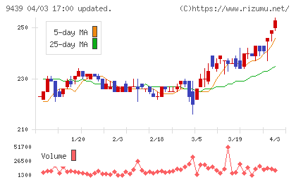 エム・エイチ・グループチャート