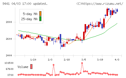 ベルパークチャート
