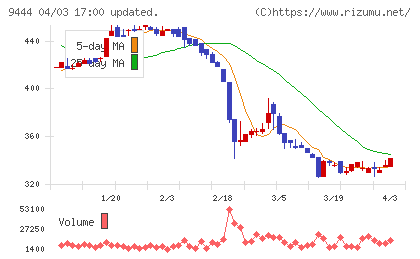 トーシンホールディングスチャート