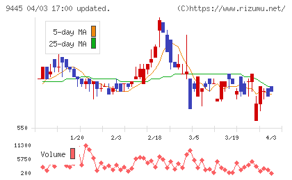 フォーバルテレコムチャート