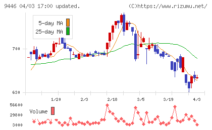 サカイホールディングスチャート