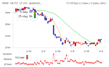 ＧＭＯインターネットグループチャート