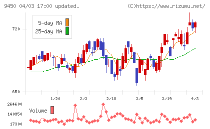 ファイバーゲートチャート