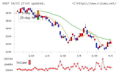 アルファポリスチャート
