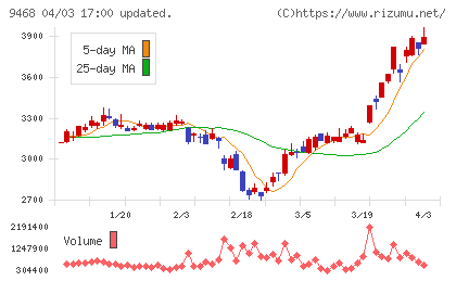 角川グループホールディングスチャート