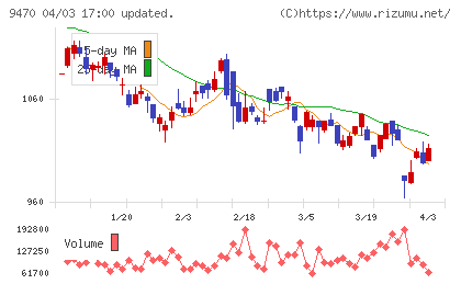 学研ホールディングスチャート