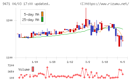 文溪堂チャート