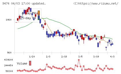 ゼンリンチャート