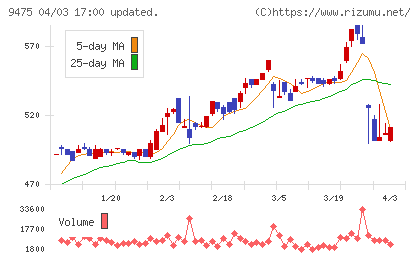 昭文社ホールディングスチャート