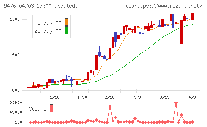 中央経済社ホールディングスチャート