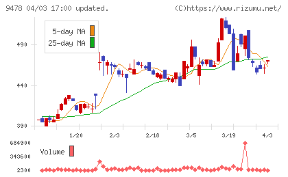 ＳＥホールディングス・アンド・インキュベーションズチャート
