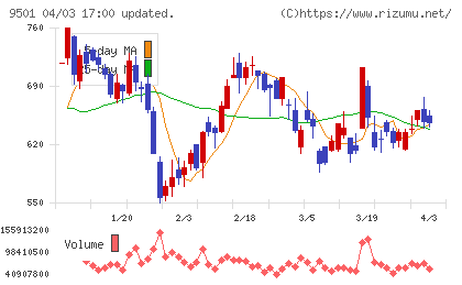 東京電力チャート