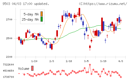 関西電力チャート