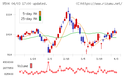 中国電力チャート