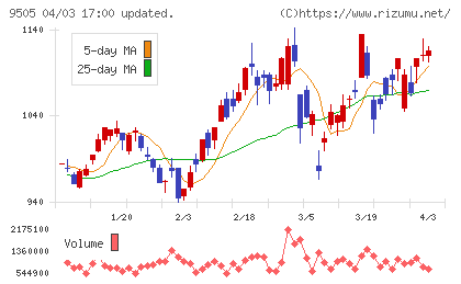 北陸電力チャート