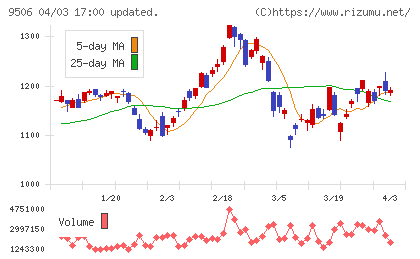 東北電力チャート