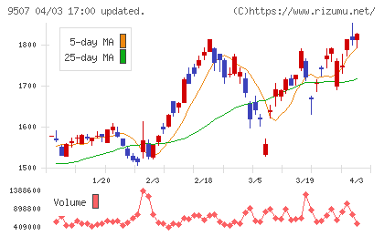 四国電力チャート