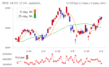 九州電力チャート