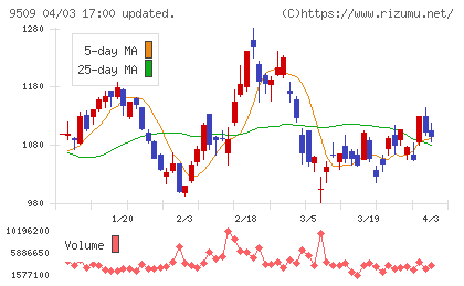 北海道電力チャート