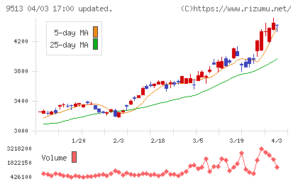Ｊ−ＰＯＷＥＲチャート