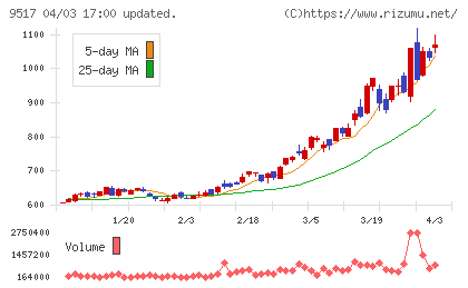 イーレックスチャート