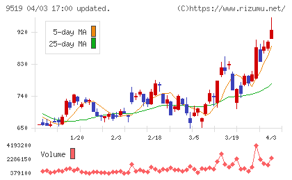 レノバチャート